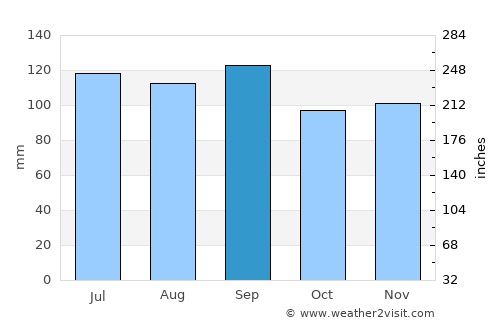 Québec average rain in September