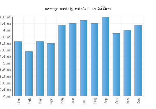 Québec monthly rainfall chart (inches)