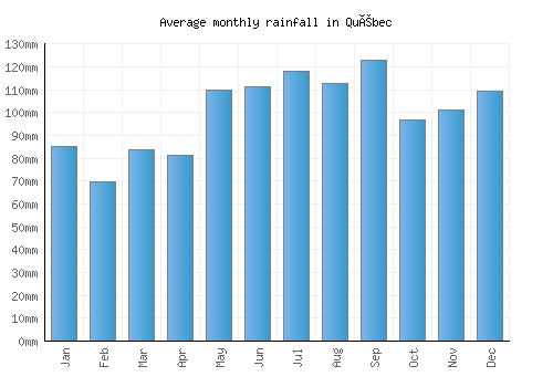 Québec monthly rainfall chart (mm)