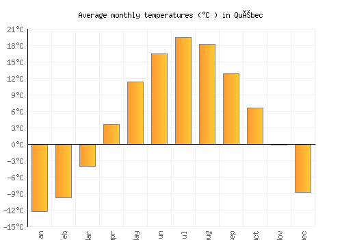 Québec average temperature chart (Celsius)