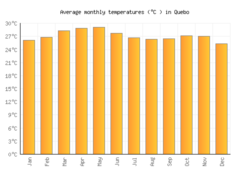 Quebo average temperature chart (Celsius)