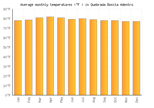 Quebrada Bonita Adentro average temperature chart (Fahrenheit)