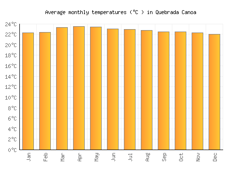 Quebrada Canoa average temperature chart (Celsius)