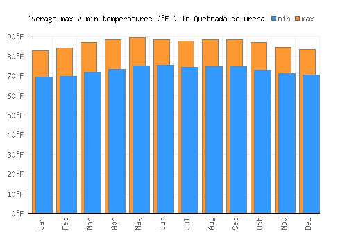 Quebrada de Arena average minimum / maximum temperatures (Fahrenheit)