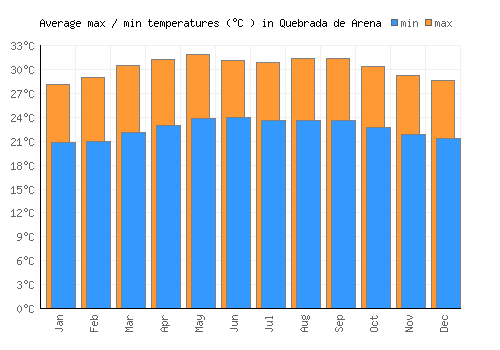 Quebrada de Arena average minimum / maximum temperatures (Celsius)