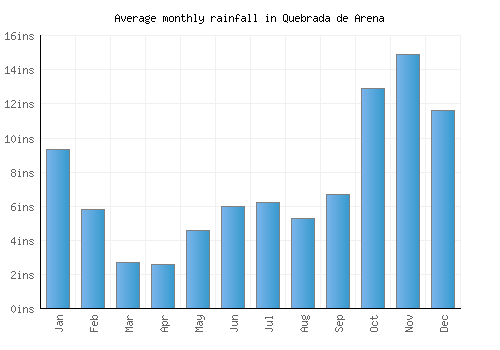 Quebrada de Arena monthly rainfall chart (inches)
