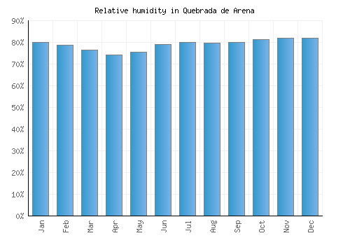 Quebrada de Arena relative humidity averages