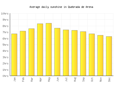 Quebrada de Arena average daily sunshine chart