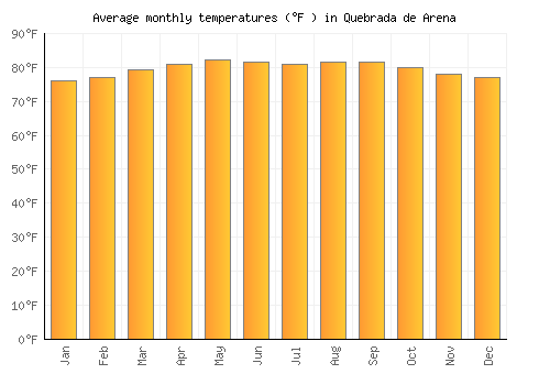 Quebrada de Arena average temperature chart (Fahrenheit)