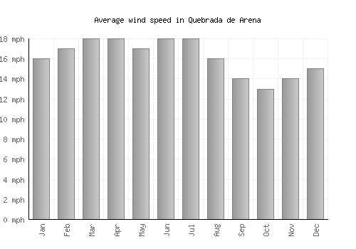 Quebrada de Arena average winspeed by month (mph)