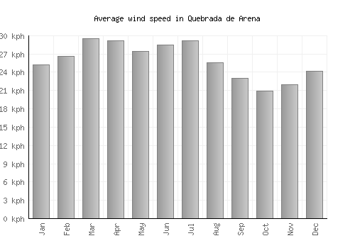 Quebrada de Arena average winspeed by month (km/h)