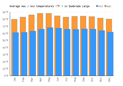 Quebrada Larga average minimum / maximum temperatures (Fahrenheit)