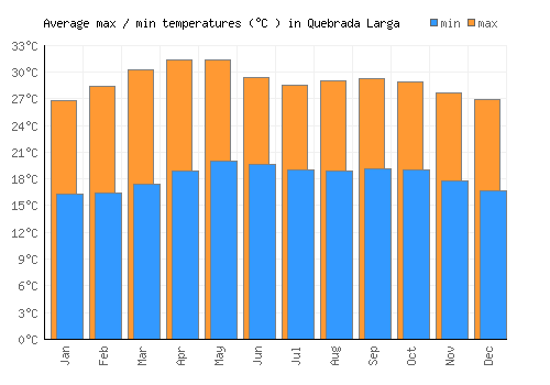 Quebrada Larga average minimum / maximum temperatures (Celsius)
