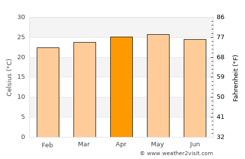 Quebrada Larga average temperature in April