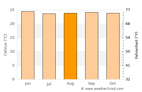 Quebrada Larga average temperature in August