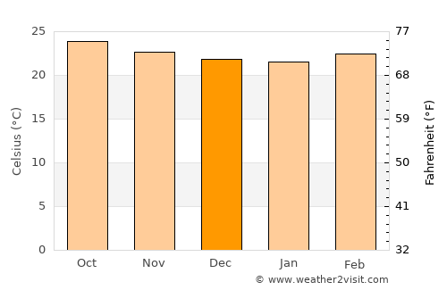 Quebrada Larga average temperature in December