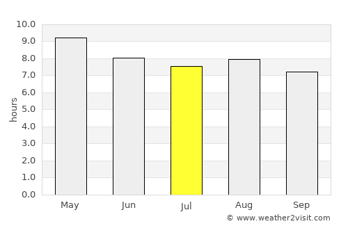 Quebrada Larga average rain in July
