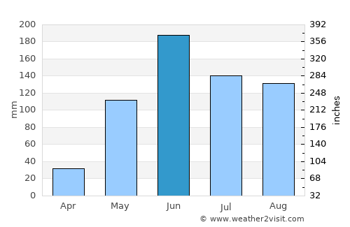 Quebrada Larga average rain in June