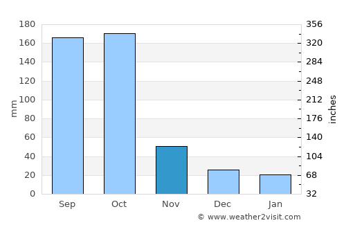 Quebrada Larga average rain in November
