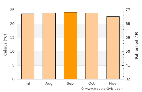 Quebrada Larga average temperature in September
