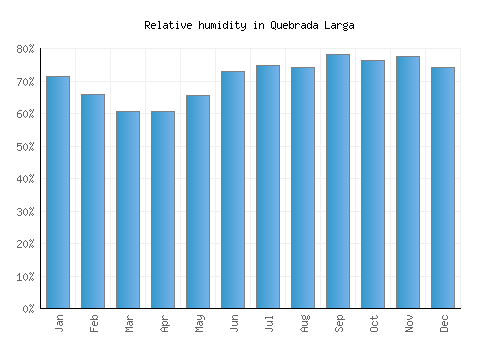 Quebrada Larga relative humidity averages