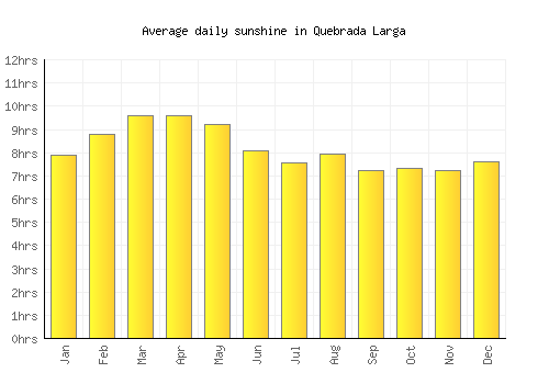 Quebrada Larga average daily sunshine chart