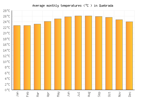 Quebrada average temperature chart (Celsius)