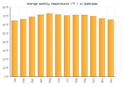 Quebradas average temperature chart (Fahrenheit)