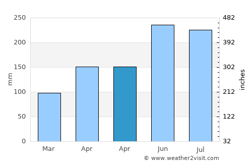 Quebrangulo average rain in April