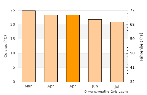 Quebrangulo average temperature in April