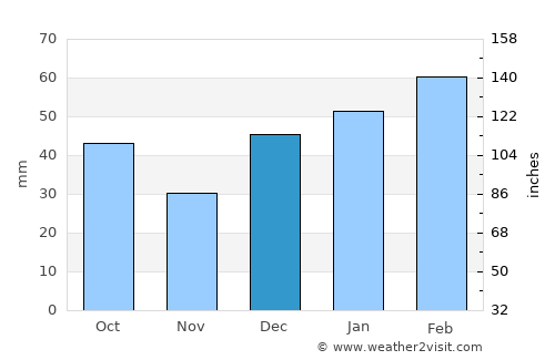 Quebrangulo average rain in December