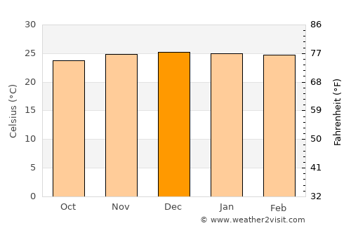 Quebrangulo average temperature in December
