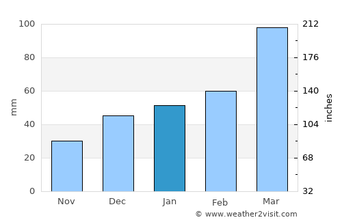 Quebrangulo average rain in January