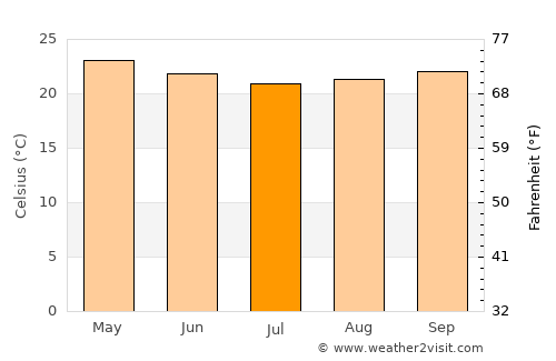 Quebrangulo average temperature in July