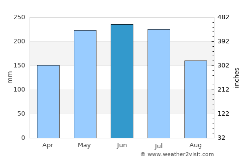 Quebrangulo average rain in June