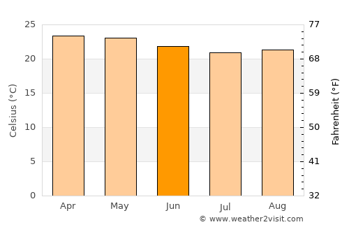 Quebrangulo average temperature in June