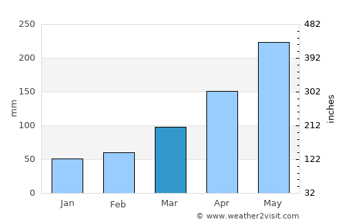 Quebrangulo average rain in March