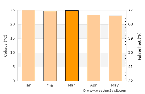 Quebrangulo average temperature in March