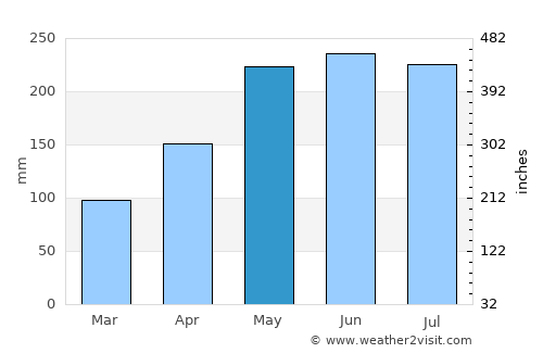 Quebrangulo average rain in May
