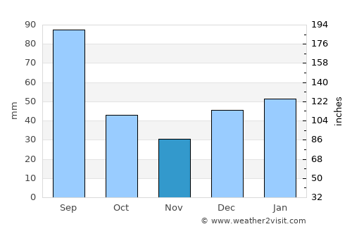 Quebrangulo average rain in November