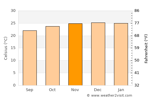 Quebrangulo average temperature in November
