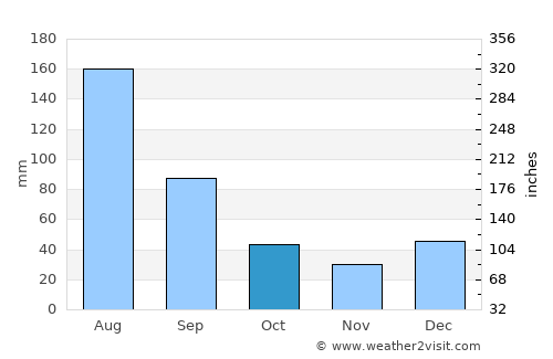 Quebrangulo average rain in October