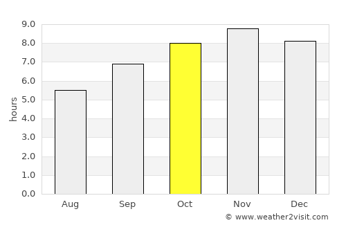 Quebrangulo average rain in October