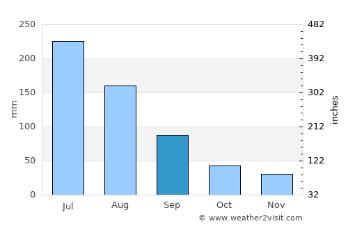 Quebrangulo average rain in September