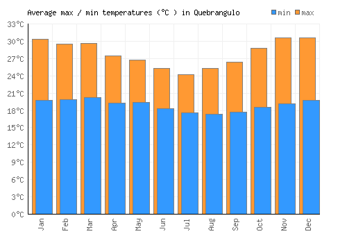 Quebrangulo average minimum / maximum temperatures (Celsius)