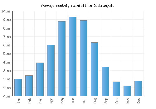 Quebrangulo monthly rainfall chart (inches)