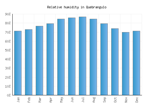 Quebrangulo relative humidity averages