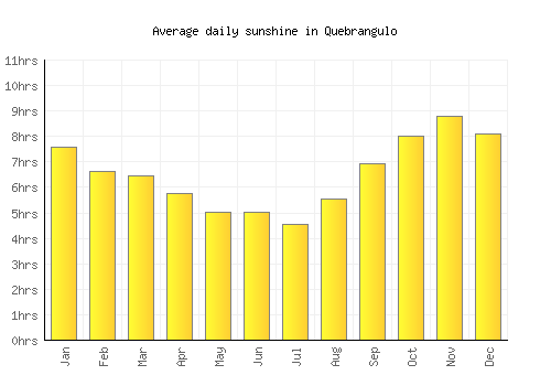 Quebrangulo average daily sunshine chart
