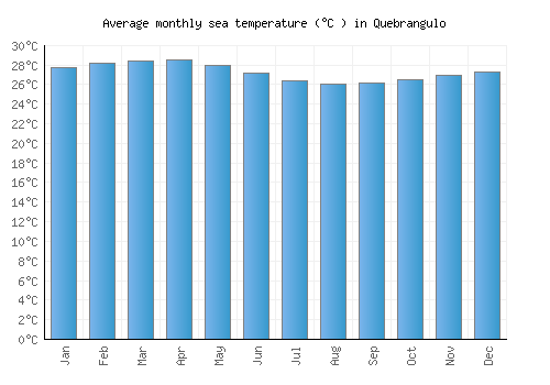 Quebrangulo average sea temperature chart (Celsius)