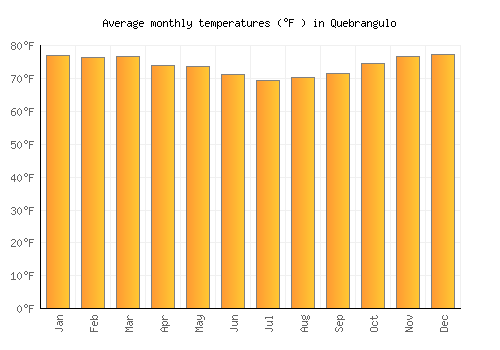 Quebrangulo average temperature chart (Fahrenheit)